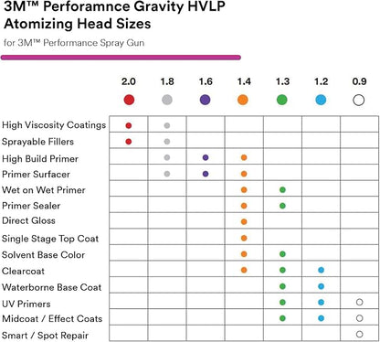 3M Performance Gravity HVLP Atomizing Head Refill Kit, Size 1.2, - Image 4