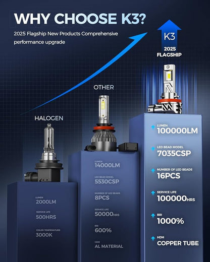 KAX 2025 10X Brightener 9005 H11 Led Bulbs Combo - Image 3