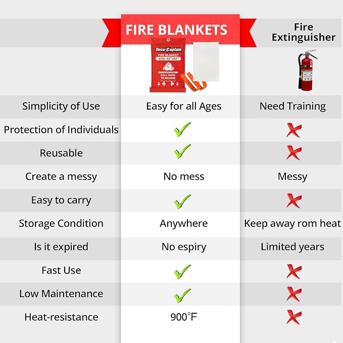 SecuCaptain Emergency Fire Blanket - Image 8