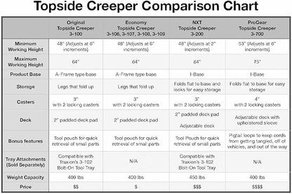 Traxion 3-200 NXT Foldable Topside Automotive Engine Creeper - Image 9