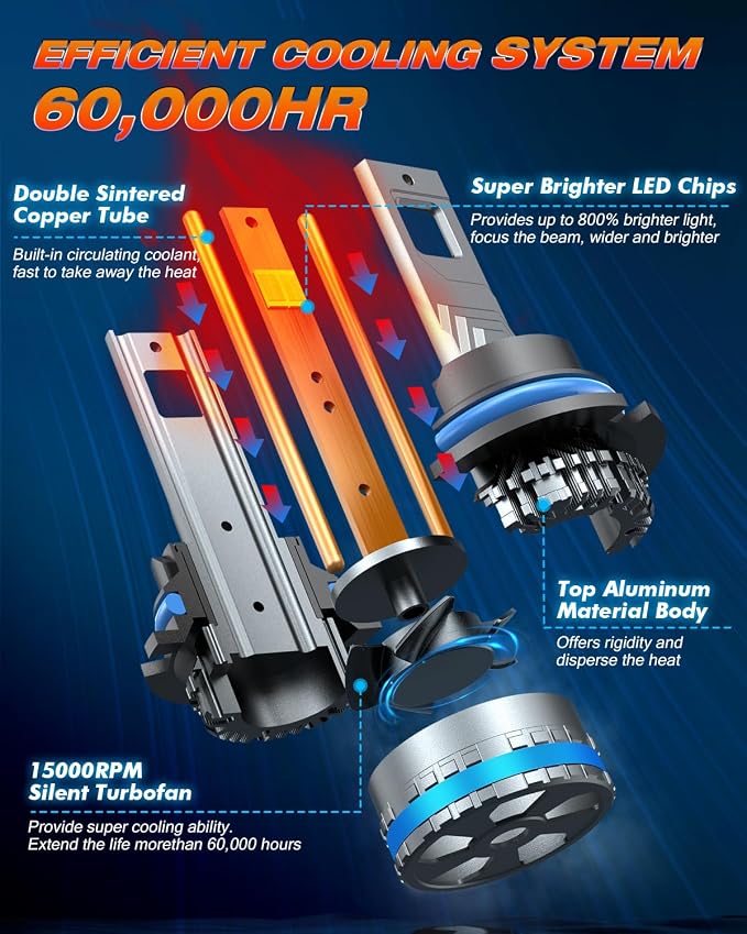 FAHREN 9004/HB1 Light Bulbs, Upgraded 120W 55000LM Bright Fog Lighting Bulb - Image 4