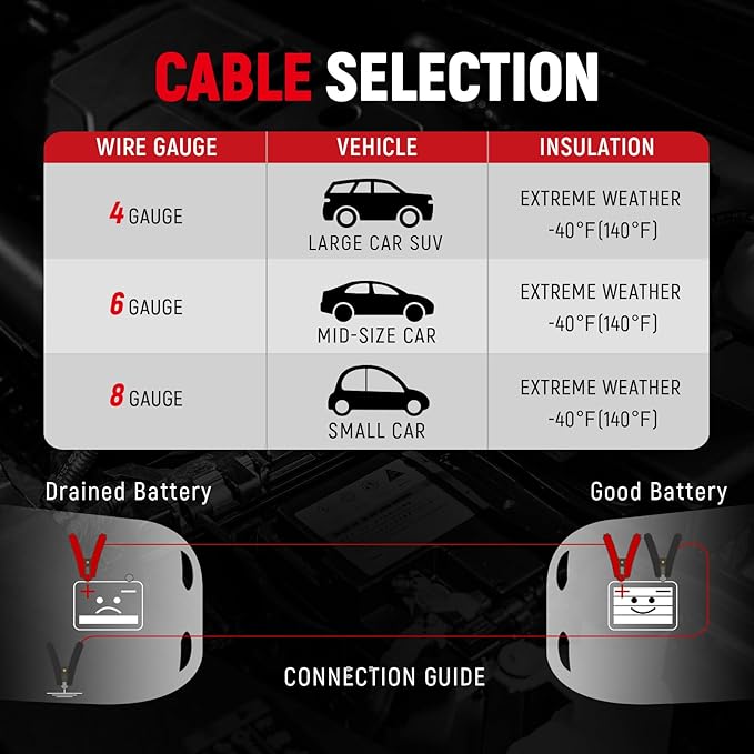 TOPDC 2 Gauge 20 Feet Jumper Cables - Image 9