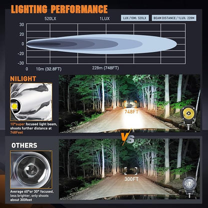 Nilight LED Light Pods 2 PCS 3" Spot Round Offroad Driving Auxiliary Fog Lights - Image 6